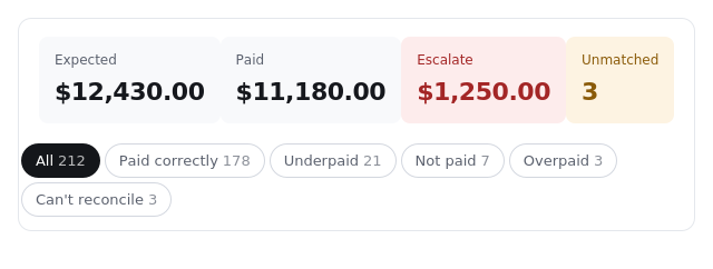 A finished run showing Expected, Paid, Escalate and Unmatched totals, with a category for each line.